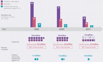 Cứ mỗi 5 giây thì có 1 trẻ em dưới 15 tuổi tử vong